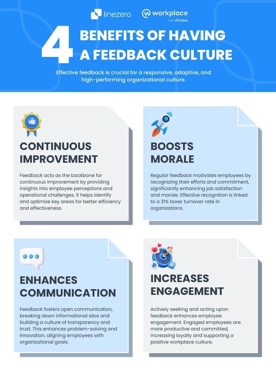Infographic on 4 workplace feedback benefits: engagement, communication, innovation, satisfaction.