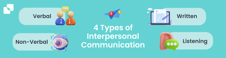 banner with the 4 types of interpersonal communication - verbal, non-verbal, written, listening
