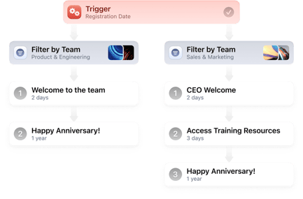 blink journeys example with a trigger and automated workflows
