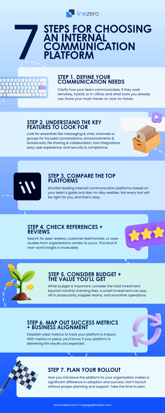 7 Steps For Choosing An Internal Communication Platform Infographic