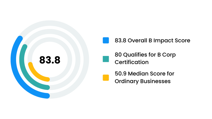 B Impact Score ProServeIT LineZero