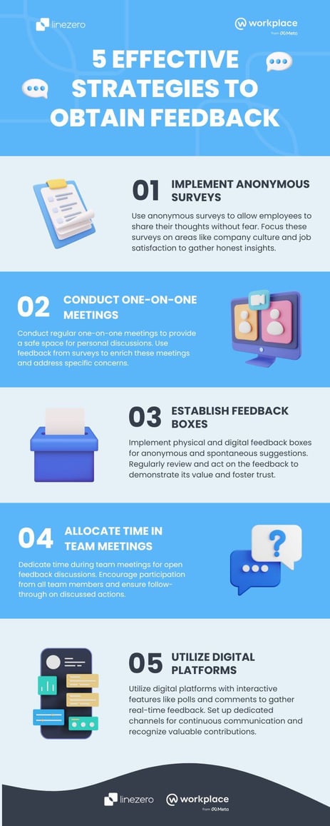 Infographic with 5 strategies to obtain workplace feedback, including surveys, meetings, and digital tools