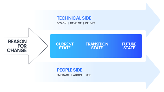 Change Management Graphic