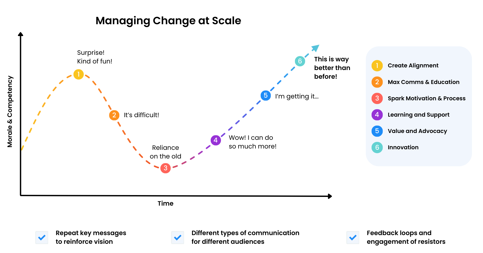 how to manage change at scale graph