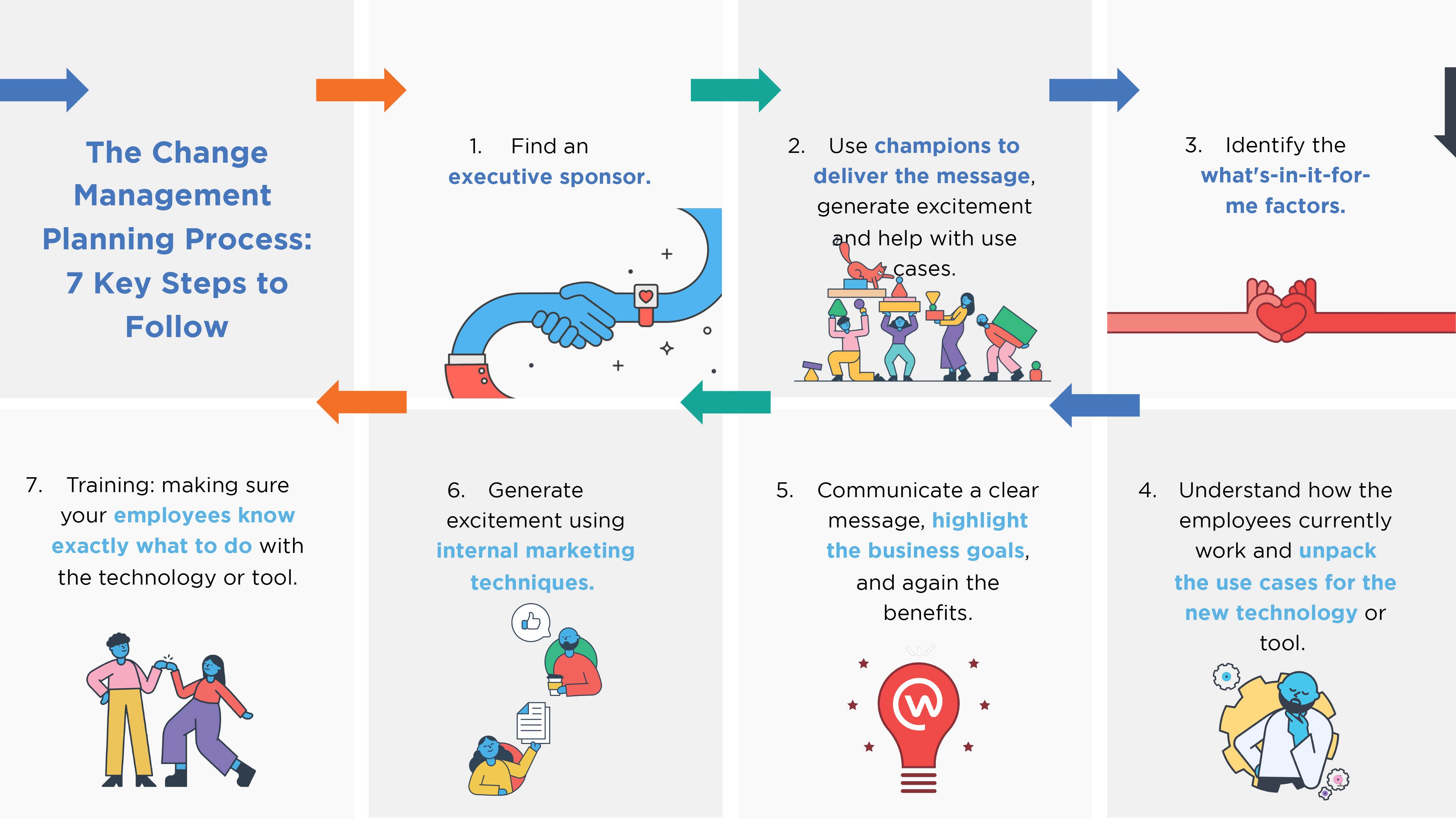 Change Management Process Steps Change Management Process Flow Chart ...