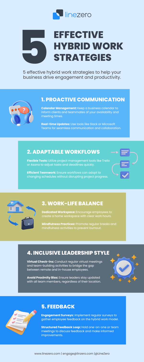 Infographic showing hybrid work strategies: proactive communication, adaptable workflows with tools like Trello, maintaining work-life balance, inclusive leadership with virtual check-ins, and regular feedback through surveys.