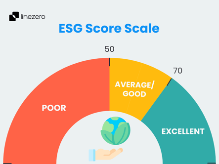  Graphic illustrating the scale of ESG scores used to measure company performance.