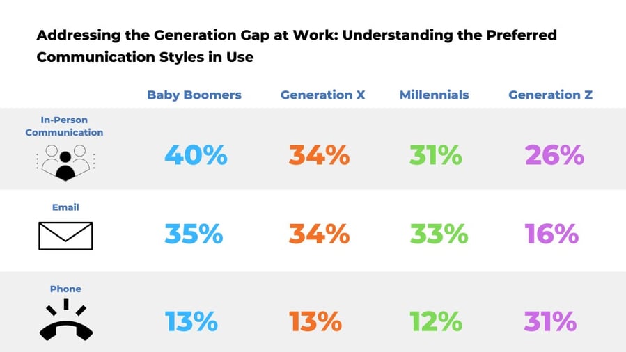 Generation Gaps and Communication