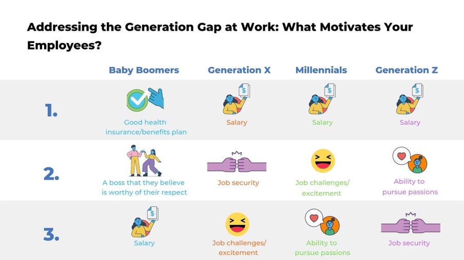 Generation Gap and Employee Motivation