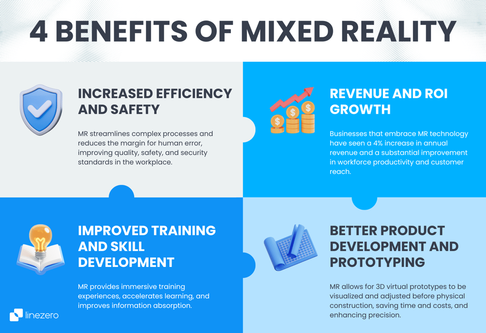 Infographic titled '4 Benefits of Mixed Reality' highlighting increased efficiency and safety, revenue and ROI growth, improved training and skill development, and better product development and prototyping. Each benefit is accompanied by an icon and a brief description. The infographic is branded with the LineZero logo.