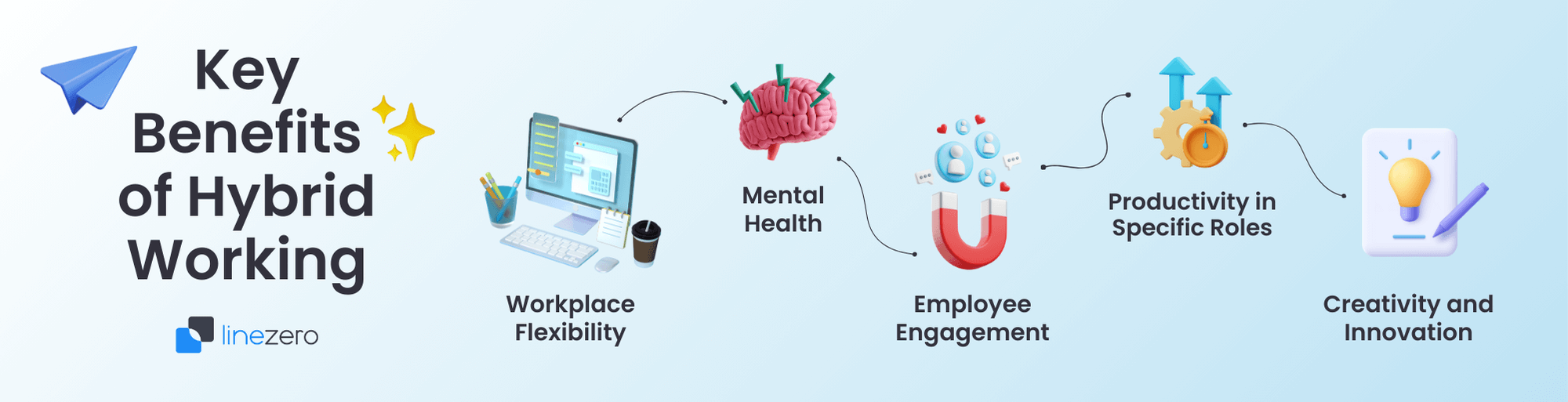 Banner highlighting key benefits of hybrid working, including workplace flexibility, mental health, employee engagement, productivity in specific roles, and creativity and innovations.