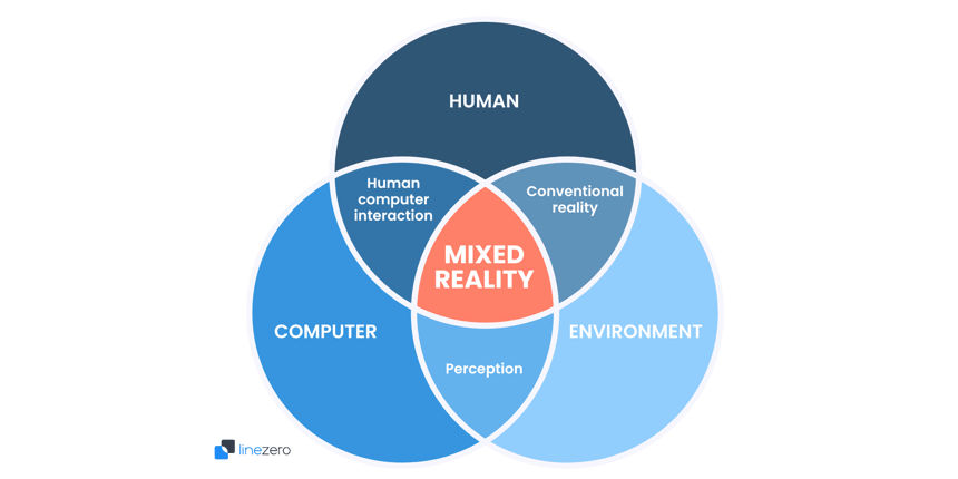 Venn diagram illustrating Mixed Reality, showing the intersection of Human, Computer, and Environment, with key elements like Human-Computer Interaction, Conventional Reality, and Perception.