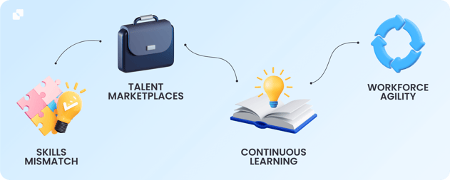 skills gap and workforce agility key takeaways graphic