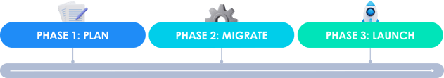 Phase 3 of migration from workplace - Launch - Roadmap
