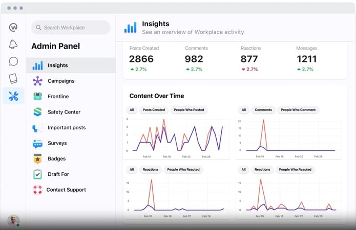 insights in workplace from meta