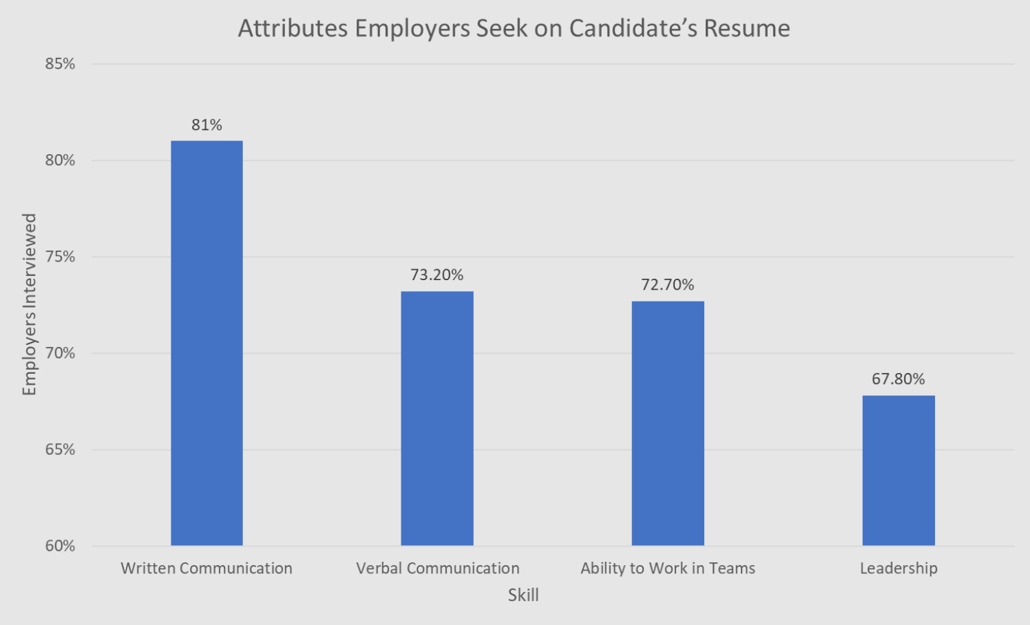 Graphic Attributes Employers Seek on Candidate's Resume 