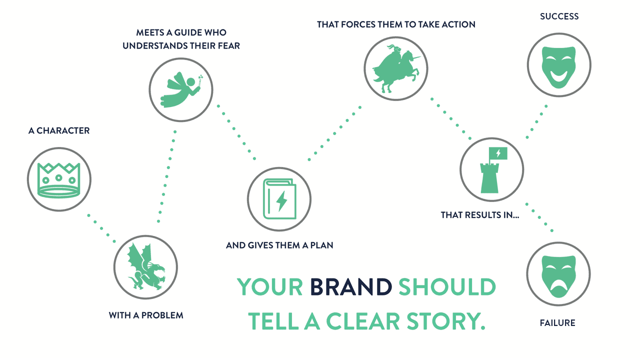 what is brand storytelling