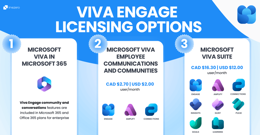 banner showing the 3 different viva engage licensing options