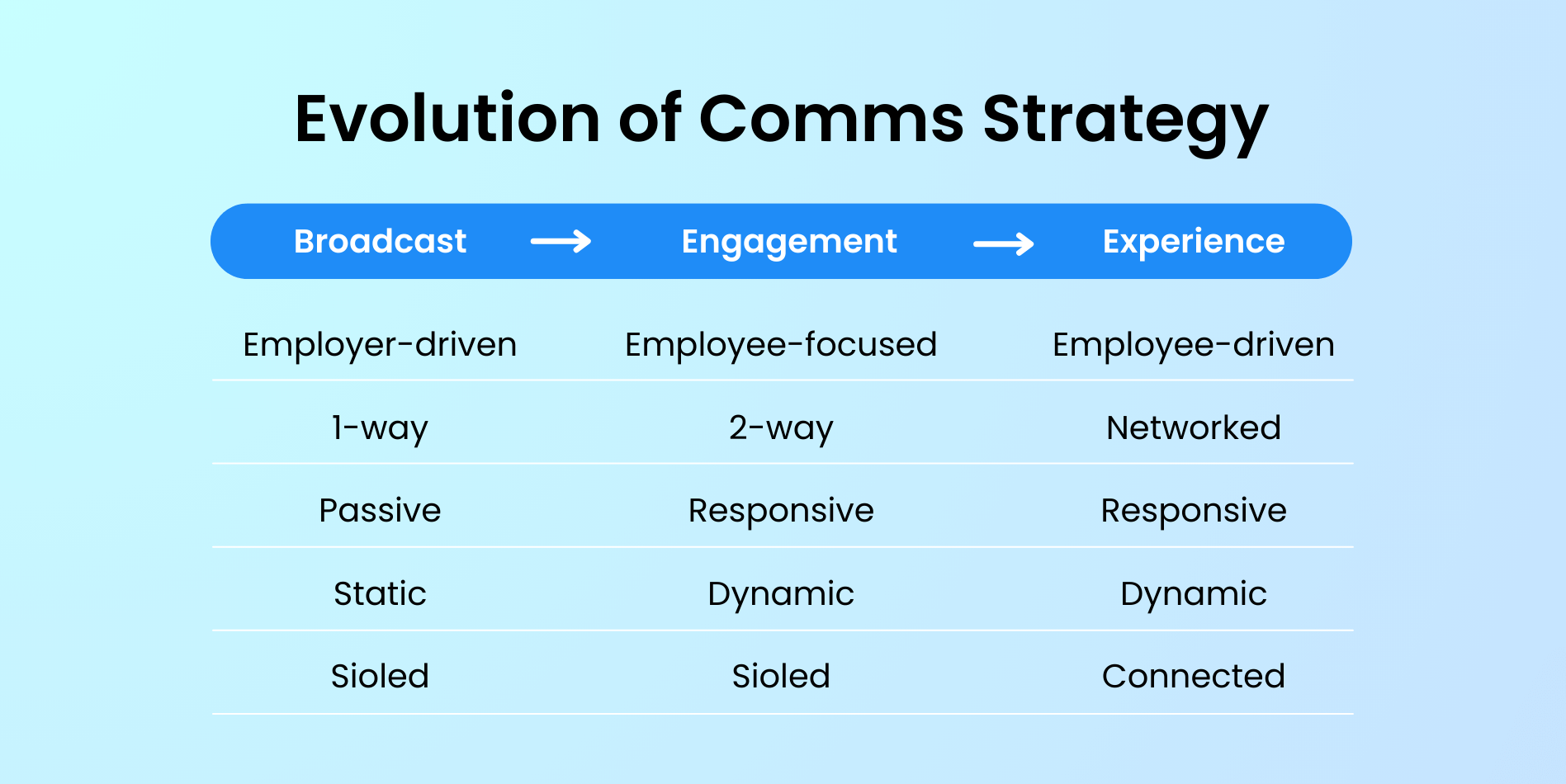 evolution of comms strategy