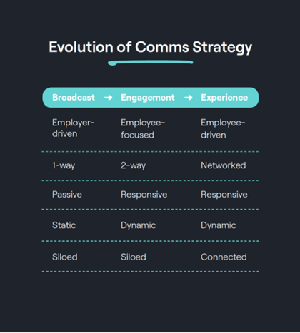 Digital Transformation impact on employee experience
