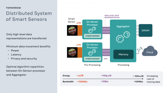 Distributed System of Smart Sensors