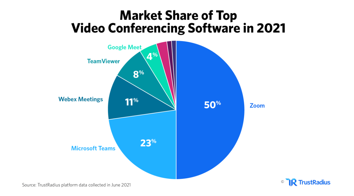 market share of top video conferencing software in 2021